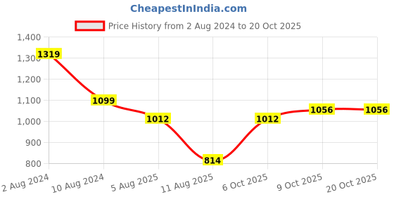 tatacliq.com Park Avenue Red Slim Fit Self Design Shirt park avenue Price History Graph from 2 Aug 2024 to 20 Oct 2025
