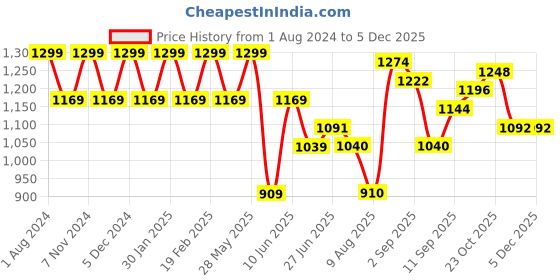 tatacliq.com Park Avenue Red Slim Fit Self Design Shirt park avenue Price History Graph from 1 Aug 2024 to 4 Dec 2025