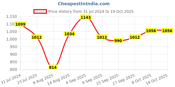 tatacliq.com Park Avenue Red Slim Fit Self Design Shirt park avenue Price History Graph from 31 Jul 2024 to 18 Oct 2025