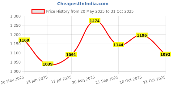 tatacliq.com Park Avenue Red Slim Fit Self Design Shirt park avenue Price History Graph from 20 May 2025 to 31 Oct 2025