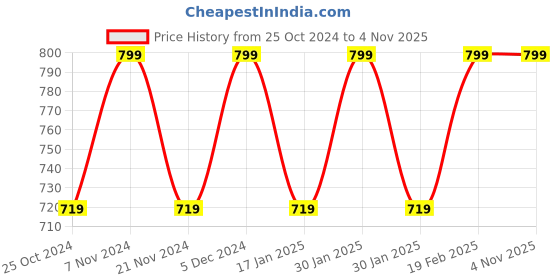 tatacliq.com Park Avenue Red Slim Fit Self Pattern Polo T-Shirt park avenue Price History Graph from 25 Oct 2024 to 3 Nov 2025