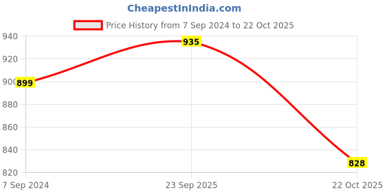tatacliq.com Park Avenue Red Slim Fit Self Pattern Shirt park avenue Price History Graph from 7 Sep 2024 to 22 Oct 2025