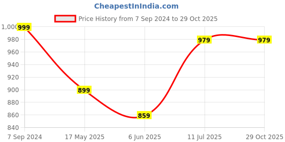 tatacliq.com Park Avenue Red Slim Fit Self Pattern Shirt park avenue Price History Graph from 7 Sep 2024 to 29 Oct 2025