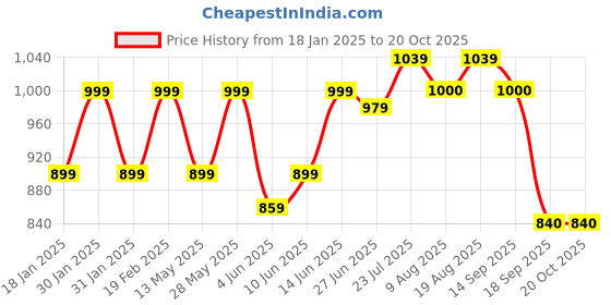 tatacliq.com Park Avenue Red Slim Fit Self Pattern Shirt park avenue Price History Graph from 18 Jan 2025 to 19 Oct 2025