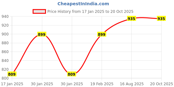 tatacliq.com Park Avenue Red Slim Fit Self Pattern Shirt park avenue Price History Graph from 17 Jan 2025 to 20 Oct 2025