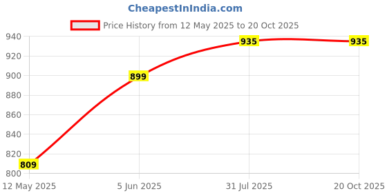 tatacliq.com Park Avenue Red Slim Fit Self Pattern Shirt park avenue Price History Graph from 12 May 2025 to 20 Oct 2025