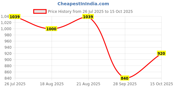 tatacliq.com Park Avenue Red Slim Fit Self Pattern Shirt park avenue Price History Graph from 26 Jul 2025 to 15 Oct 2025