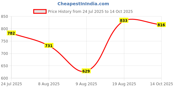 tatacliq.com Park Avenue Red Slim Fit Self Pattern Shirt park avenue Price History Graph from 24 Jul 2025 to 14 Oct 2025