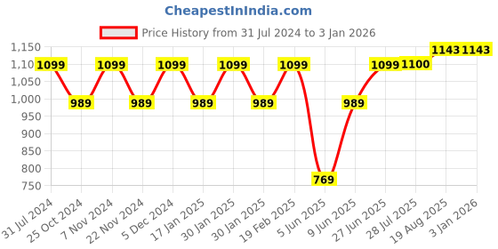 tatacliq.com Park Avenue Red Slim Fit Shirt park avenue Price History Graph from 31 Jul 2024 to 31 Dec 2025