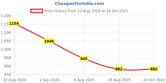 tatacliq.com Park Avenue Red Slim Fit Shirt park avenue Price History Graph from 22 Aug 2024 to 23 Oct 2025