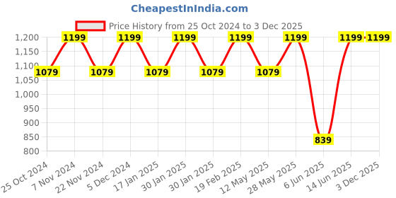 tatacliq.com Park Avenue Red Slim Fit Shirt park avenue Price History Graph from 25 Oct 2024 to 3 Dec 2025