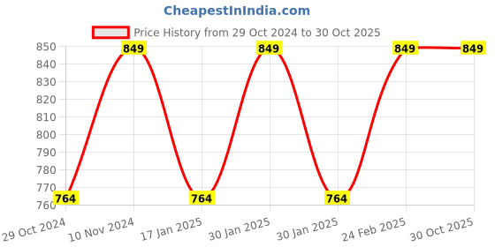 tatacliq.com Park Avenue Red Slim Fit Shirt park avenue Price History Graph from 29 Oct 2024 to 30 Oct 2025