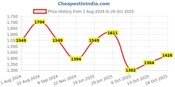 tatacliq.com Park Avenue Red Slim Fit Striped Shirt park avenue Price History Graph from 1 Aug 2024 to 26 Oct 2025