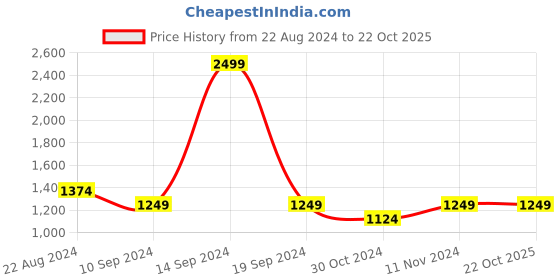 tatacliq.com Park Avenue Red Slim Fit Striped Shirt park avenue Price History Graph from 22 Aug 2024 to 22 Oct 2025