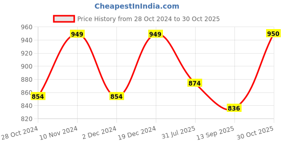 tatacliq.com Park Avenue Red Slim Fit Striped Shirt park avenue Price History Graph from 28 Oct 2024 to 30 Oct 2025