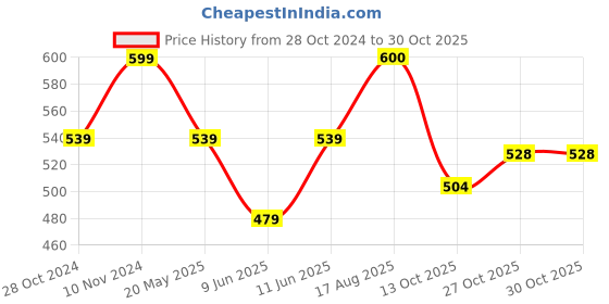 tatacliq.com Park Avenue Red Slim Fit T-Shirt park avenue Price History Graph from 28 Oct 2024 to 30 Oct 2025
