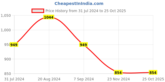 tatacliq.com Park Avenue Red Slim Fit Texture Shirt park avenue Price History Graph from 31 Jul 2024 to 25 Oct 2025