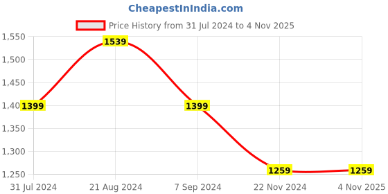 tatacliq.com Park Avenue Red Slim Fit Texture Shirt park avenue Price History Graph from 31 Jul 2024 to 4 Nov 2025