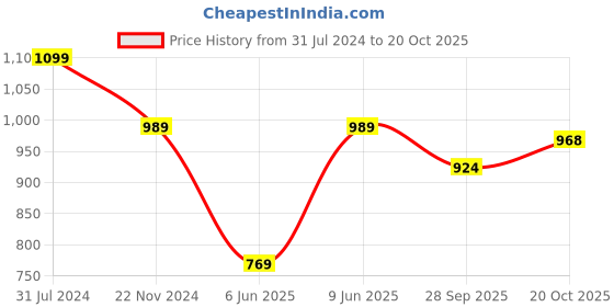tatacliq.com Park Avenue Red Slim Fit Texture Shirt park avenue Price History Graph from 31 Jul 2024 to 20 Oct 2025