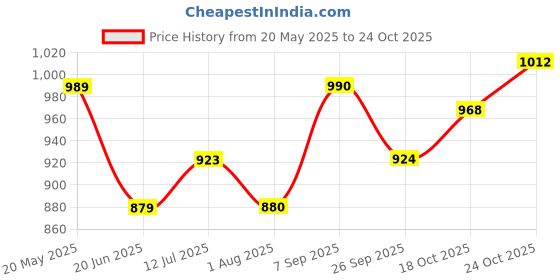 tatacliq.com Park Avenue Red Slim Fit Texture Shirt park avenue Price History Graph from 20 May 2025 to 24 Oct 2025
