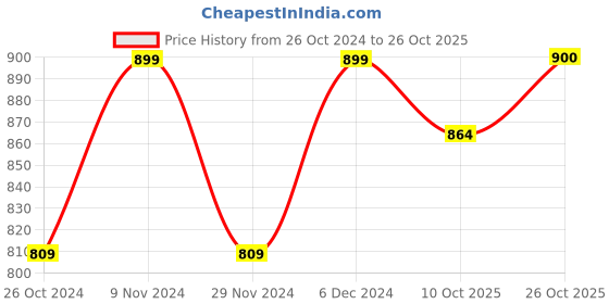 tatacliq.com Park Avenue Red Slim Fit Texture Shirt park avenue Price History Graph from 26 Oct 2024 to 26 Oct 2025