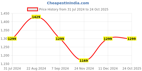 tatacliq.com Park Avenue Red Super Slim Fit Striped Shirt park avenue Price History Graph from 31 Jul 2024 to 22 Oct 2025