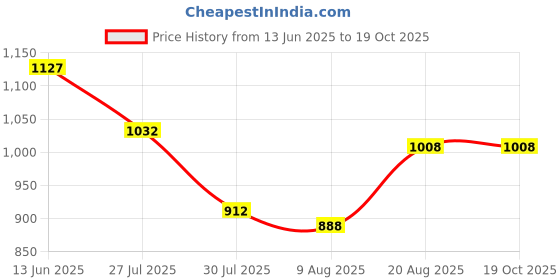 tatacliq.com Park Avenue Sea Green Regular Fit Check Flat Front Trousers park avenue Price History Graph from 13 Jun 2025 to 19 Oct 2025