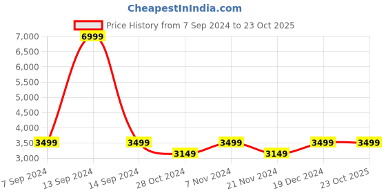 tatacliq.com Park Avenue Sky Blue Notched Lapel Blazer park avenue Price History Graph from 7 Sep 2024 to 23 Oct 2025