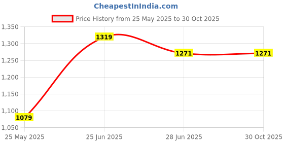 tatacliq.com Park Avenue Sky Blue Regular Fit Flat Front Trousers park avenue Price History Graph from 25 May 2025 to 30 Oct 2025