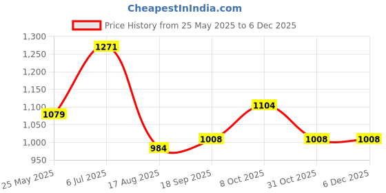 tatacliq.com Park Avenue Sky Blue Regular Fit Flat Front Trousers park avenue Price History Graph from 25 May 2025 to 5 Dec 2025