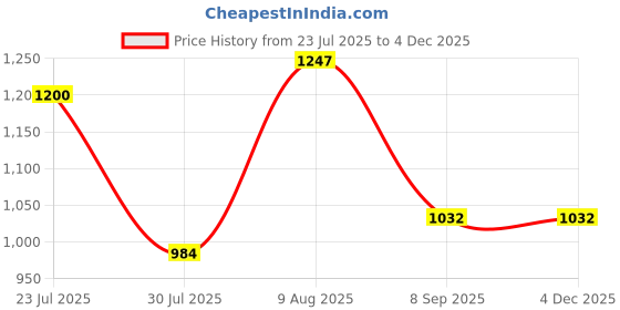 tatacliq.com Park Avenue Sky Blue Regular Fit Flat Front Trousers park avenue Price History Graph from 23 Jul 2025 to 4 Dec 2025