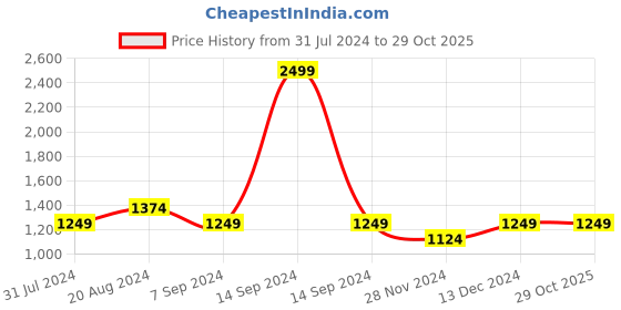 tatacliq.com Park Avenue Sky Blue Slim Fit Printed Hooded Sweatshirt park avenue Price History Graph from 31 Jul 2024 to 29 Oct 2025