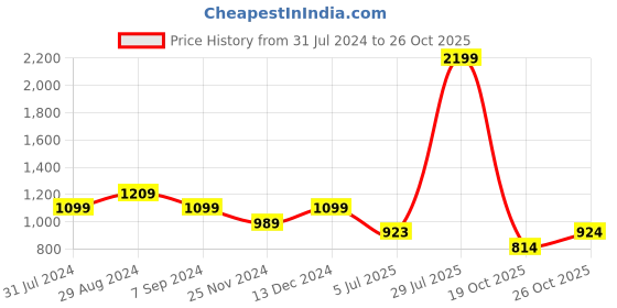 tatacliq.com Park Avenue Sky Blue Slim Fit Printed Shirt park avenue Price History Graph from 31 Jul 2024 to 26 Oct 2025