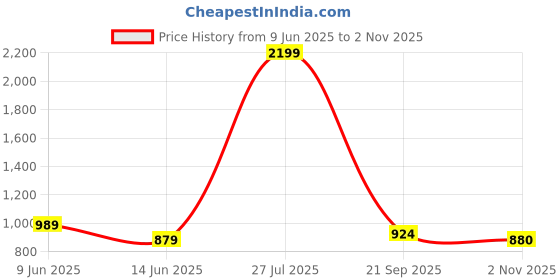 tatacliq.com Park Avenue Sky Blue Slim Fit Printed Shirt park avenue Price History Graph from 9 Jun 2025 to 2 Nov 2025