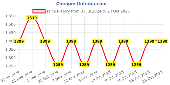 tatacliq.com Park Avenue Sky Blue Slim Fit Self Design Shirt park avenue Price History Graph from 31 Jul 2024 to 22 Oct 2025