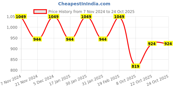 tatacliq.com Park Avenue Sky Blue Slim Fit Self Design Shirt park avenue Price History Graph from 7 Nov 2024 to 23 Oct 2025