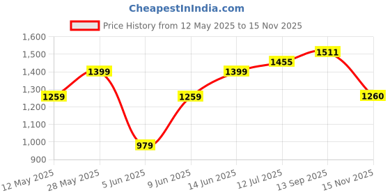 tatacliq.com Park Avenue Sky Blue Slim Fit Self Design Shirt park avenue Price History Graph from 12 May 2025 to 15 Nov 2025