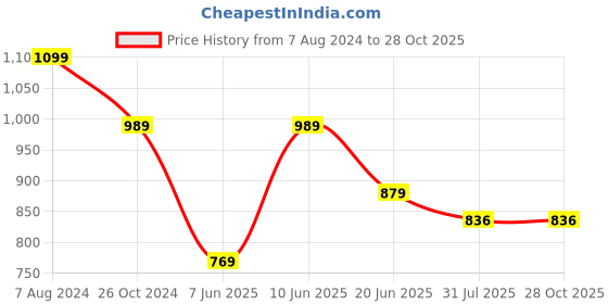 tatacliq.com Park Avenue Sky Cotton Slim Fit Printed Shirt park avenue Price History Graph from 7 Aug 2024 to 27 Oct 2025
