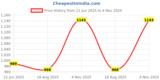 tatacliq.com Park Avenue Sky Grey Smart Fit Texture Trousers park avenue Price History Graph from 21 Jun 2025 to 4 Nov 2025