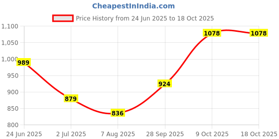 tatacliq.com Park Avenue Sky Grey Smart Fit Texture Trousers park avenue Price History Graph from 24 Jun 2025 to 18 Oct 2025