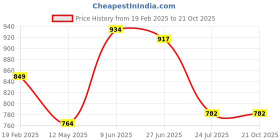 tatacliq.com Park Avenue Soft Red Slim Fit Checks Shirt park avenue Price History Graph from 19 Feb 2025 to 21 Oct 2025