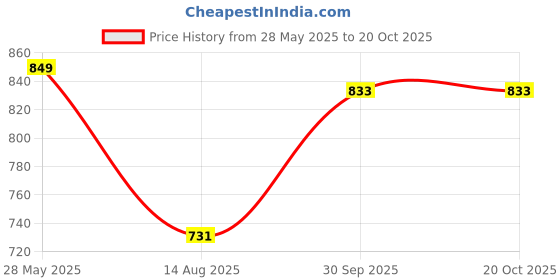 tatacliq.com Park Avenue Soft Red Slim Fit Checks Shirt park avenue Price History Graph from 28 May 2025 to 20 Oct 2025