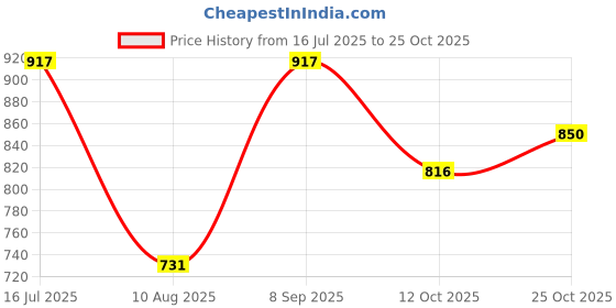tatacliq.com Park Avenue Soft Red Slim Fit Checks Shirt park avenue Price History Graph from 16 Jul 2025 to 25 Oct 2025