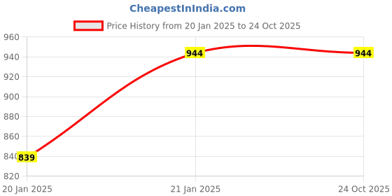 tatacliq.com Park Avenue Turquoise Round Neck Sweatshirt park avenue Price History Graph from 20 Jan 2025 to 23 Oct 2025
