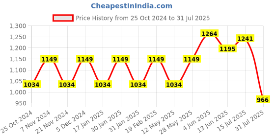 tatacliq.com Park Avenue Violet & White Slim Fit Check Shirt park avenue Price History Graph from 25 Oct 2024 to 31 Jul 2025