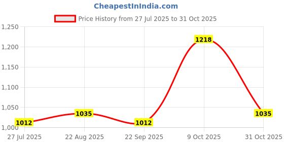 tatacliq.com Park Avenue Violet & White Slim Fit Check Shirt park avenue Price History Graph from 27 Jul 2025 to 31 Oct 2025