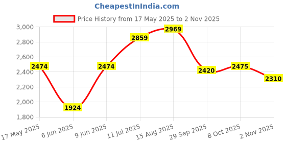 tatacliq.com Park Avenue Violet Luxus Fit Printed Shirt park avenue Price History Graph from 17 May 2025 to 2 Nov 2025