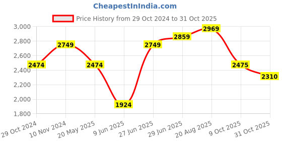 tatacliq.com Park Avenue Violet Luxus Fit Printed Shirt park avenue Price History Graph from 29 Oct 2024 to 31 Oct 2025