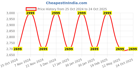 tatacliq.com Park Avenue Violet Luxus Fit Shirt park avenue Price History Graph from 25 Oct 2024 to 24 Oct 2025
