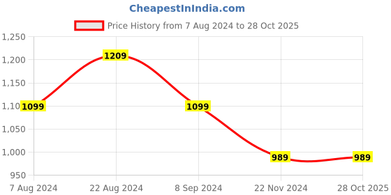 tatacliq.com Park Avenue Violet Pure Cotton Slim Fit Shirt park avenue Price History Graph from 7 Aug 2024 to 27 Oct 2025